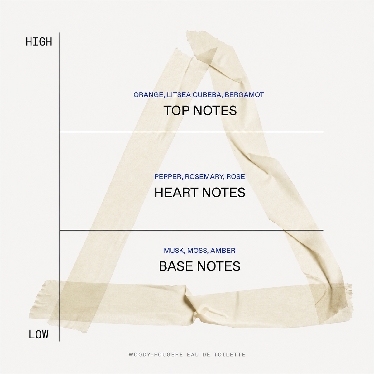 Brand scent pyramid showing Mountain Pepper citrus, herbal spice and musk-moss-amber notes